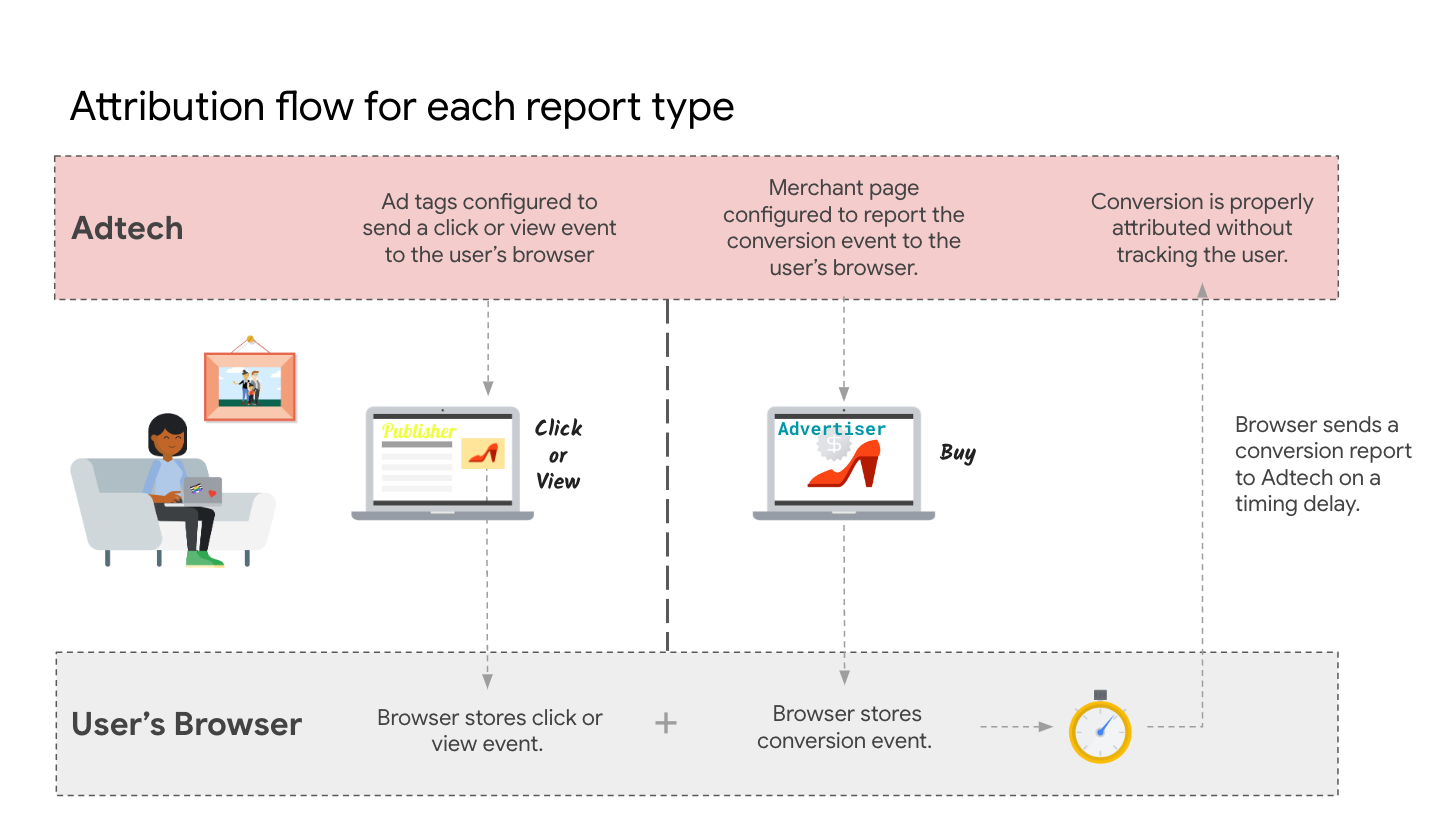 Protected Audience Flow